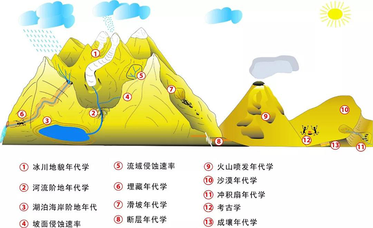 地質(zhì)時(shí)間尺度