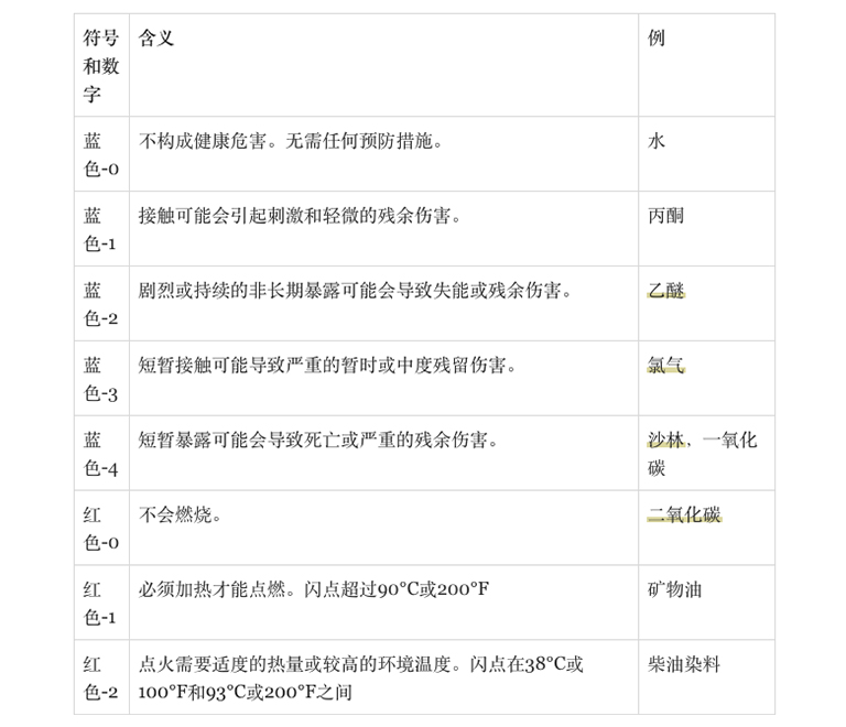 NFPA 704上的危險符號