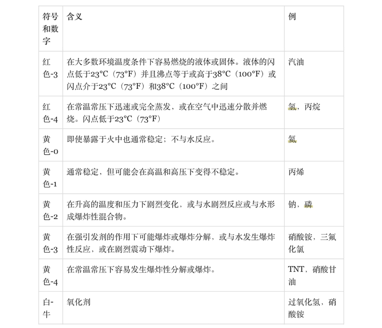 NFPA 704上的危險符號